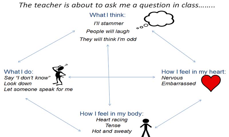 Questions in class from the Michael Palin Centre for Stammering